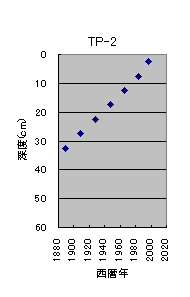 TP-2の堆積年代図