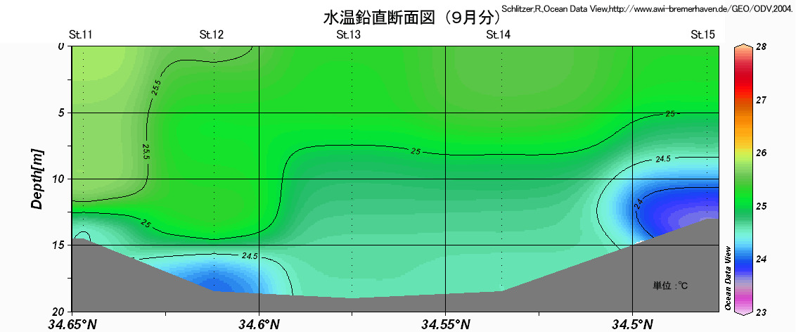 水温鉛直断面図（St.11～St.15）