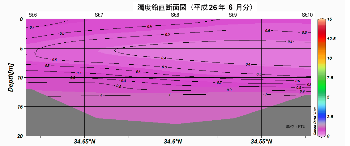 濁度鉛直断面図(St.6~St.10)