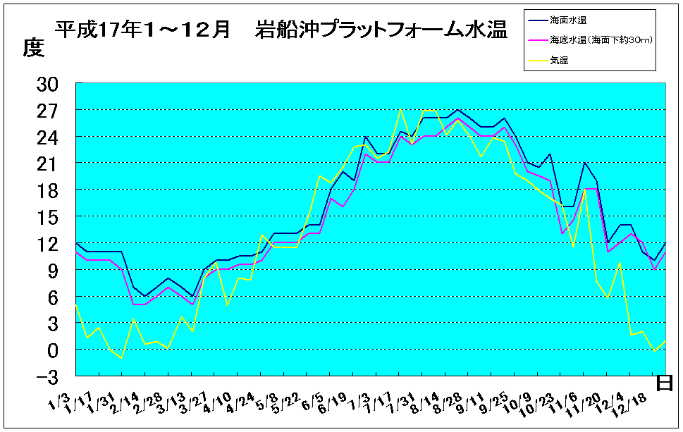 新潟県 岩船沖プラットフォーム