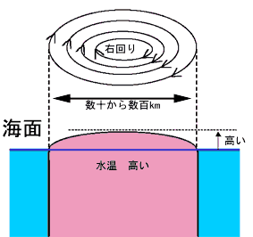 暖水渦模式図