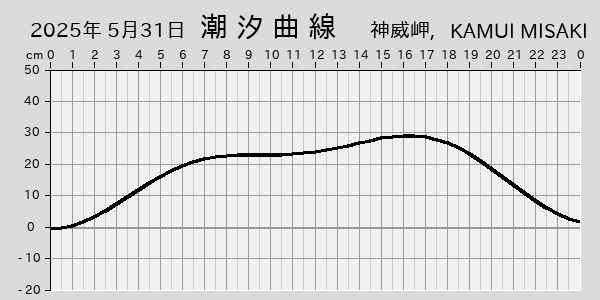 描画しないとき、「推算」の後「更新」すると再描画する場合があります。 