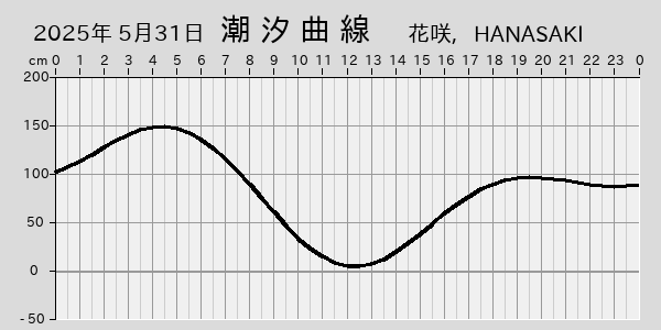 描画しないとき、「推算」の後「更新」すると再描画する場合があります。 