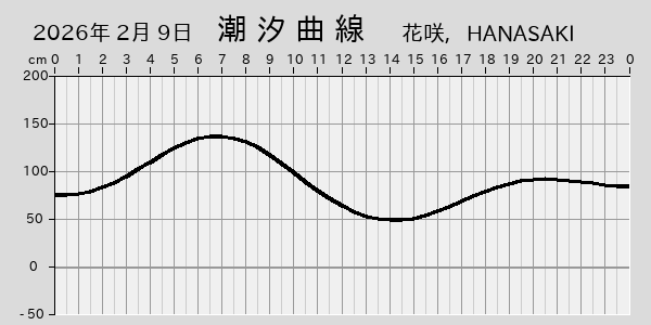 描画しないとき、「推算」の後「更新」すると再描画する場合があります。 