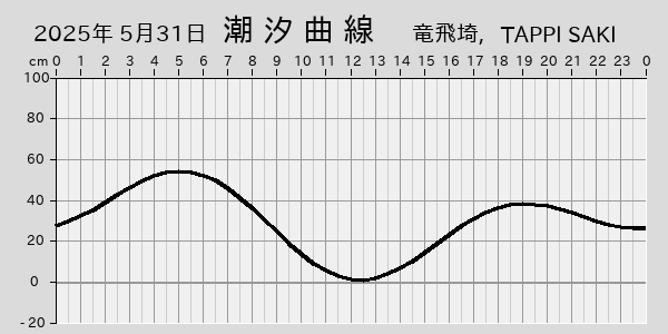 描画しないとき、「推算」の後「更新」すると再描画する場合があります。 