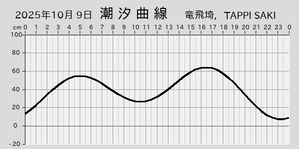 描画しないとき、「推算」の後「更新」すると再描画する場合があります。 