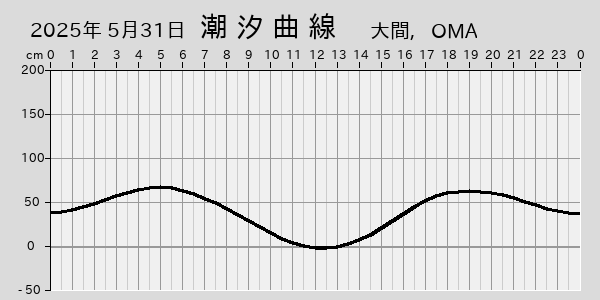 描画しないとき、「推算」の後「更新」すると再描画する場合があります。 
