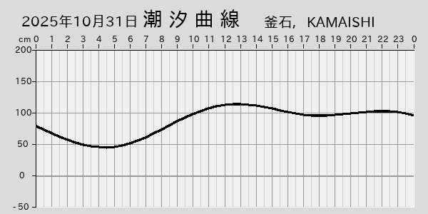 描画しないとき、「推算」の後「更新」すると再描画する場合があります。