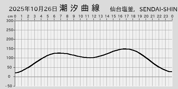 描画しないとき、「推算」の後「更新」すると再描画する場合があります。