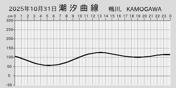 描画しないとき、「推算」の後「更新」すると再描画する場合があります。