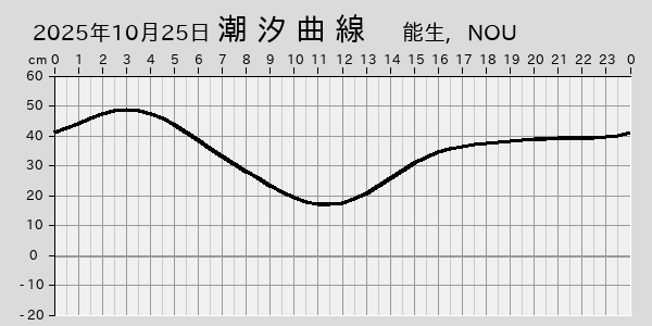 描画しないとき、「推算」の後「更新」すると再描画する場合があります。
