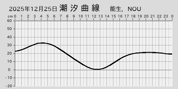描画しないとき、「推算」の後「更新」すると再描画する場合があります。 