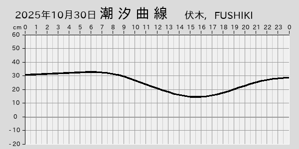 描画しないとき、「推算」の後「更新」すると再描画する場合があります。