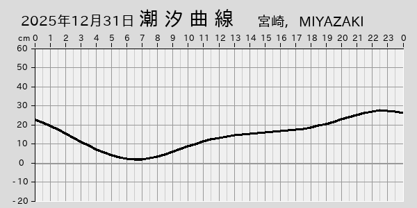 描画しないとき、「推算」の後「更新」すると再描画する場合があります。 