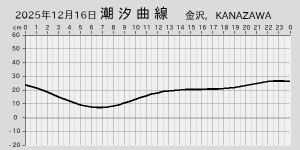 描画しないとき、「推算」の後「更新」すると再描画する場合があります。 