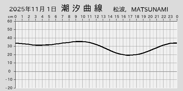 描画しないとき、「推算」の後「更新」すると再描画する場合があります。