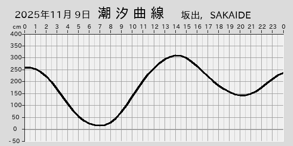 描画しないとき、「推算」の後「更新」すると再描画する場合があります。 