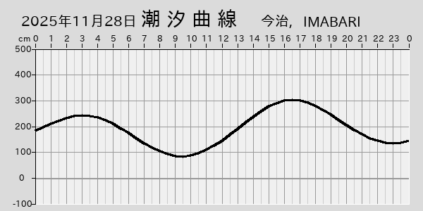 描画しないとき、「推算」の後「更新」すると再描画する場合があります。 