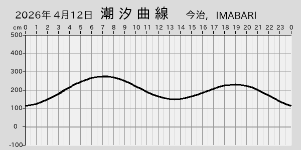 描画しないとき、「推算」の後「更新」すると再描画する場合があります。 