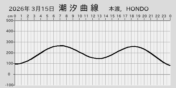 描画しないとき、「推算」の後「更新」すると再描画する場合があります。 