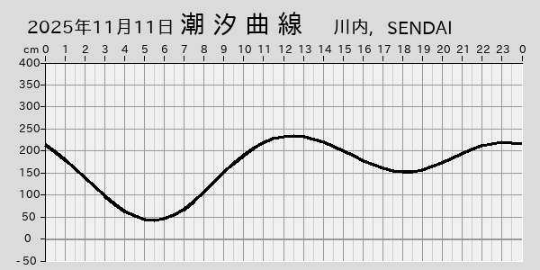 描画しないとき、「推算」の後「更新」すると再描画する場合があります。 