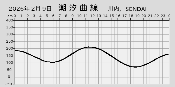 描画しないとき、「推算」の後「更新」すると再描画する場合があります。 