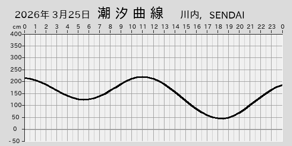 描画しないとき、「推算」の後「更新」すると再描画する場合があります。 