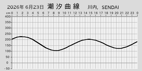 描画しないとき、「推算」の後「更新」すると再描画する場合があります。 
