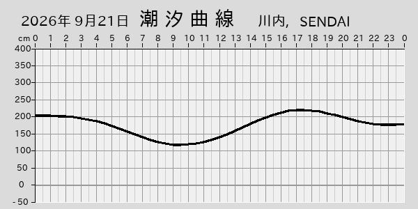 描画しないとき、「推算」の後「更新」すると再描画する場合があります。 