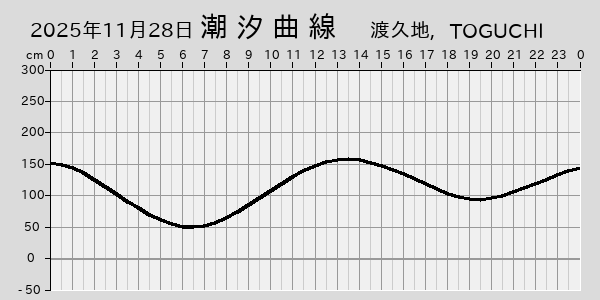 描画しないとき、「推算」の後「更新」すると再描画する場合があります。 