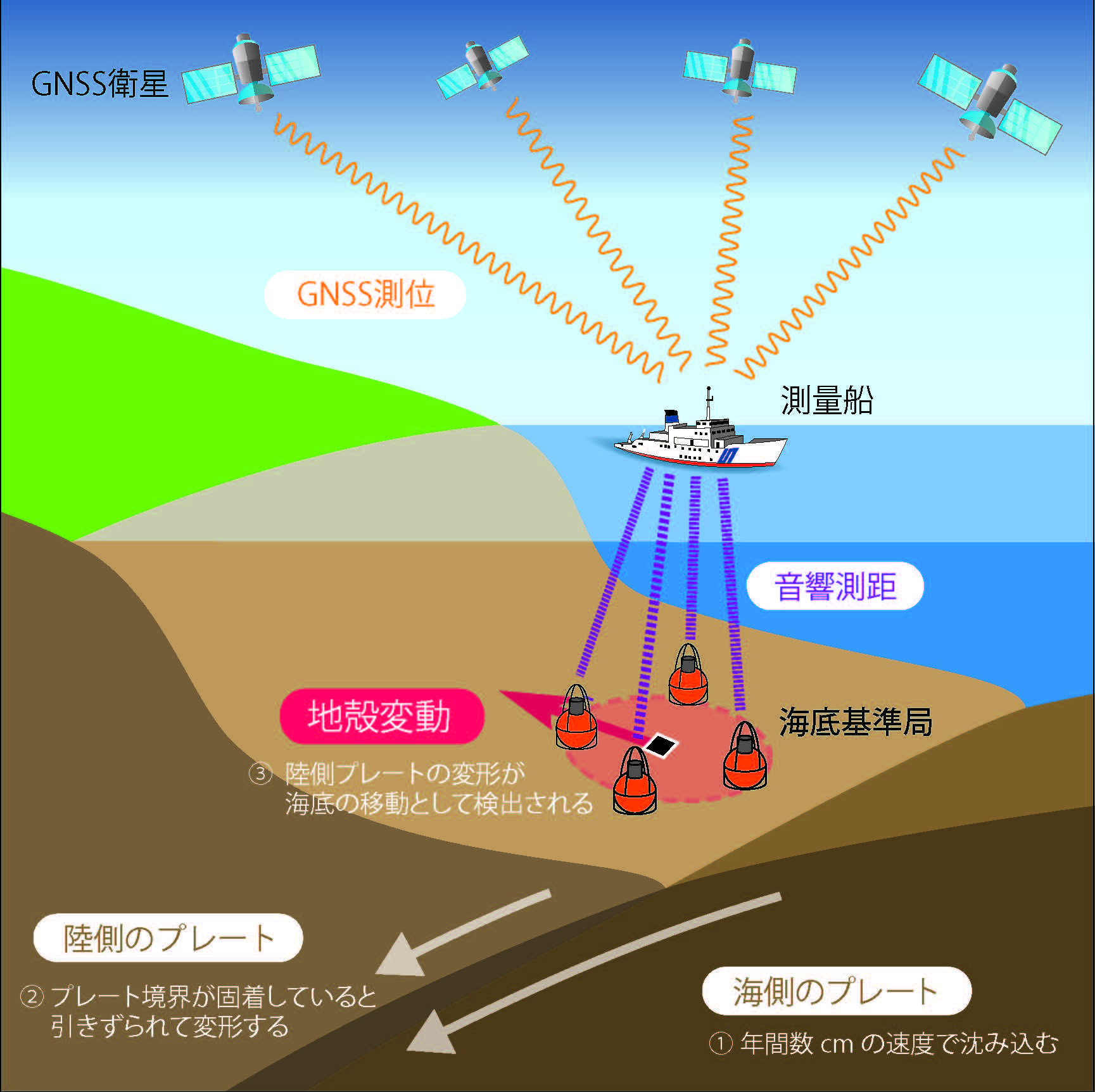 海底地殻変動観測の概念図
