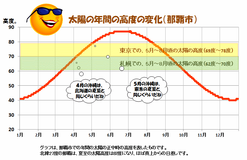 那覇の太陽高度