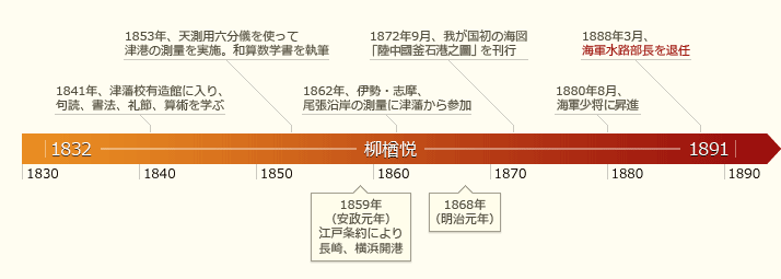 年譜